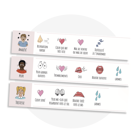 Affiche des émotions qui illustre des émotions accompagnées de leurs aspects physiologiques.